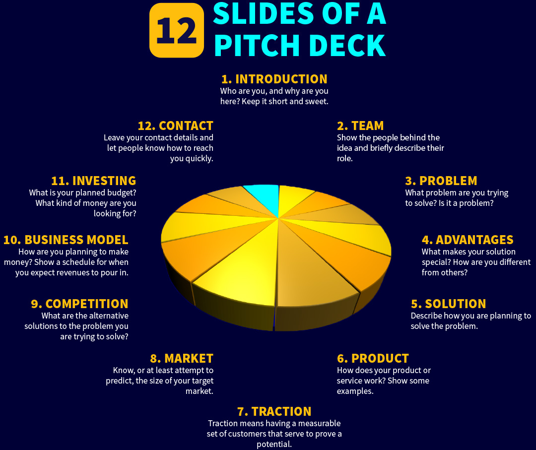 12 Slides of a Pitch Deck Chart